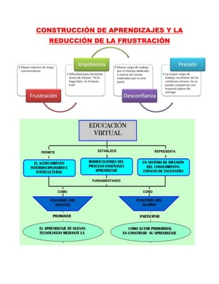 CONSTRUCCIÓN DE APRENDIZAJES Y LA
REDUCCIÓN DE LA FRUSTRACIÓN