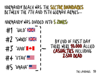 10THE LANDINGS
NORMANDY BEACH WAS THE SECTOR BOUNDARIES
BETWEEN THE 7TH AND 15TH GERMAN ARMIES...
‘OMAHA’
BY END OF FIRST DAY
THERE WERE 10,000 ALLIED
CASUALTIES INCLUDING
2,500 DEAD
NORMANDY WAS DIVIDED INTO 5 ZONES:
#1
#2
#3
#4
#5
‘GOLD’
‘SWORD’
‘JUNO’
‘UTAH’
 