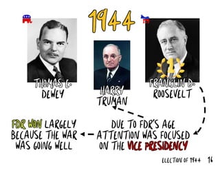 16ELECTION OF 1944
1944
THOMAS E.
DEWEY
FRANKLIN D.
ROOSEVELT
DUE TO FDR’S AGE
ATTENTION WAS FOCUSED
ON THE VICE PRESIDENCY
FDR WON LARGELY
BECAUSE THE WAR
WAS GOING WELL
HARRY
TRUMAN
 