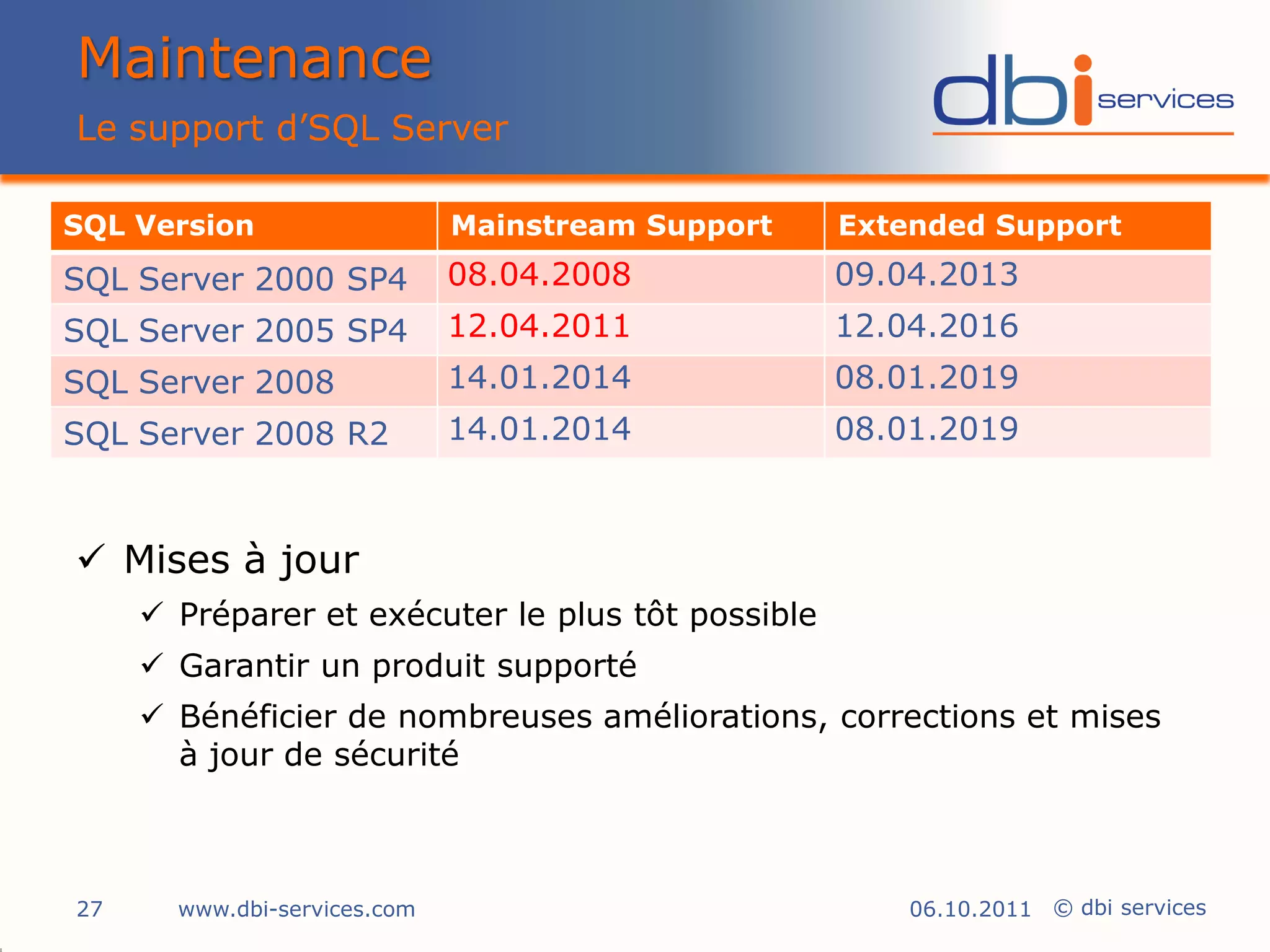 Maintenance
Le support d’SQL Server

SQL Version                   Mainstream Support   Extended Support
SQL Server 2000 SP4           08.04.2008           09.04.2013
SQL Server 2005 SP4           12.04.2011           12.04.2016
SQL Server 2008               14.01.2014           08.01.2019
SQL Server 2008 R2            14.01.2014           08.01.2019



 Mises à jour
      Préparer et exécuter le plus tôt possible
      Garantir un produit supporté
      Bénéficier de nombreuses améliorations, corrections et mises
       à jour de sécurité



27     www.dbi-services.com                            06.10.2011 © dbi services
 