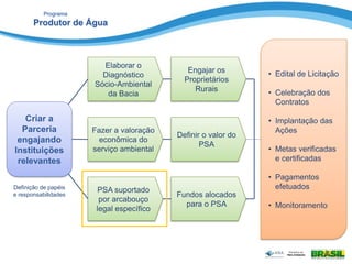 Programa
Produtor de Água
Criar a
Parceria
engajando
Instituições
relevantes
Definição de papéis
e responsabilidades
PSA suportado
por arcabouço
legal específico
Elaborar o
Diagnóstico
Sócio-Ambiental
da Bacia
Fazer a valoração
econômica do
serviço ambiental
Fundos alocados
para o PSA
Engajar os
Proprietários
Rurais
Definir o valor do
PSA
• Edital de Licitação
• Celebração dos
Contratos
• Implantação das
Ações
• Metas verificadas
e certificadas
• Pagamentos
efetuados
• Monitoramento
 