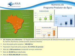 IV Congresso
Números do
Programa Produtor de Água
237
469
1.016
-
500
1.000
1.500
2010 2011 2012
Produtores Rurais
3.272
14.546
31.529
-
10.000
20.000
30.000
40.000
2010 2011 2012
Área (ha)
1.993.000
8.076.000
27.806.881
-
10.000.000
20.000.000
30.000.000
2010 2011 2012
Investimento (R$)
 38 Projetos em andamento – 07 Regiões Metropolitanas (mananciais de abastecimento de capitais - SP,
RJ, Palmas, Rio Branco, Campo Grande, Goiania e Brasília)
 Área Abrangida pelos projetos – 400.000 ha
 População impactada pelos projetos 35 milhões de pessoas
 Mais de 1.200 produtores recebendo serviços ambientais
 Mais de 40.000 ha já trabalhados
 Mais de R$35.000.000,00 investidos
 