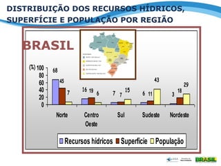 68
16
7 6 3
45
19
7 11
187 6
15
43
29
0
20
40
60
80
100
Norte Centro
Oeste
Sul Sudeste Nordeste
(%)
Recursos hídricos Superfície População
DISTRIBUIÇÃO DOS RECURSOS HÍDRICOS,
SUPERFÍCIE E POPULAÇÃO POR REGIÃO
BRASIL
 