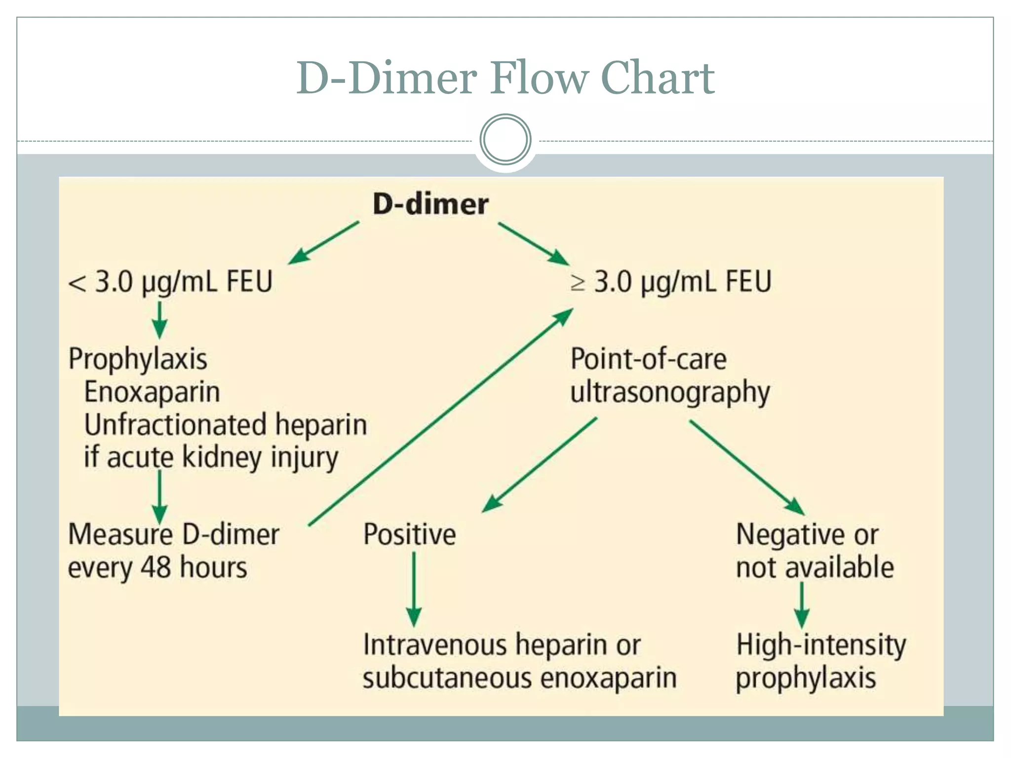 D-Dimer Flow Chart
 