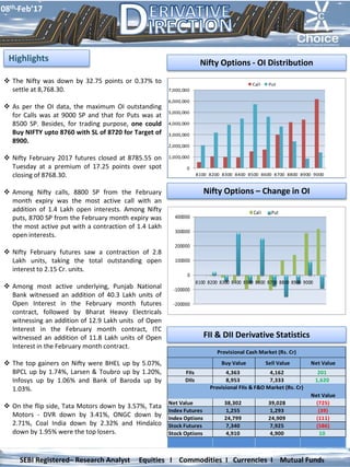 Nifty Options - OI Distribution
 The Nifty was down by 32.75 points or 0.37% to
settle at 8,768.30.
 As per the OI data, the maximum OI outstanding
for Calls was at 9000 SP and that for Puts was at
8500 SP. Besides, for trading purpose, one could
Buy NIFTY upto 8760 with SL of 8720 for Target of
8900.
 Nifty February 2017 futures closed at 8785.55 on
Tuesday at a premium of 17.25 points over spot
closing of 8768.30.
 Among Nifty calls, 8800 SP from the February
month expiry was the most active call with an
addition of 1.4 Lakh open interests. Among Nifty
puts, 8700 SP from the February month expiry was
the most active put with a contraction of 1.4 Lakh
open interests.
 Nifty February futures saw a contraction of 2.8
Lakh units, taking the total outstanding open
interest to 2.15 Cr. units.
 Among most active underlying, Punjab National
Bank witnessed an addition of 40.3 Lakh units of
Open Interest in the February month futures
contract, followed by Bharat Heavy Electricals
witnessing an addition of 12.9 Lakh units of Open
Interest in the February month contract, ITC
witnessed an addition of 11.8 Lakh units of Open
Interest in the February month contract.
 The top gainers on Nifty were BHEL up by 5.07%,
BPCL up by 1.74%, Larsen & Toubro up by 1.20%,
Infosys up by 1.06% and Bank of Baroda up by
1.03%.
 On the flip side, Tata Motors down by 3.57%, Tata
Motors - DVR down by 3.41%, ONGC down by
2.71%, Coal India down by 2.32% and Hindalco
down by 1.95% were the top losers.
Nifty Options – Change in OI
Highlights
FII & DII Derivative Statistics
08th Feb’17
SEBI Registered– Research Analyst Equities I Commodities I Currencies I Mutual Funds
0
1,000,000
2,000,000
3,000,000
4,000,000
5,000,000
6,000,000
7,000,000
8100 8200 8300 8400 8500 8600 8700 8800 8900 9000
Call Put
Buy Value Sell Value Net Value
FIIs 4,363 4,162 201
DIIs 8,953 7,333 1,620
Net Value
Net Value 38,302 39,028 (725)
Index Futures 1,255 1,293 (39)
Index Options 24,799 24,909 (111)
Stock Futures 7,340 7,925 (586)
Stock Options 4,910 4,900 10
Provisional FIIs & F&O Market (Rs. Cr)
Provisional Cash Market (Rs. Cr)
-200000
-100000
0
100000
200000
300000
400000
8100 8200 8300 8400 8500 8600 8700 8800 8900 9000
Call Put
 