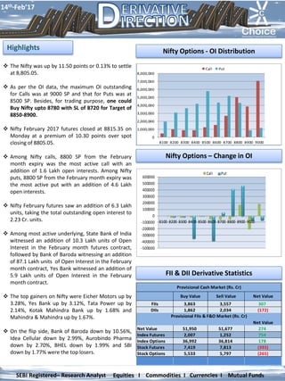 Nifty Options - OI Distribution
 The Nifty was up by 11.50 points or 0.13% to settle
at 8,805.05.
 As per the OI data, the maximum OI outstanding
for Calls was at 9000 SP and that for Puts was at
8500 SP. Besides, for trading purpose, one could
Buy Nifty upto 8780 with SL of 8720 for Target of
8850-8900.
 Nifty February 2017 futures closed at 8815.35 on
Monday at a premium of 10.30 points over spot
closing of 8805.05.
 Among Nifty calls, 8800 SP from the February
month expiry was the most active call with an
addition of 1.6 Lakh open interests. Among Nifty
puts, 8800 SP from the February month expiry was
the most active put with an addition of 4.6 Lakh
open interests.
 Nifty February futures saw an addition of 6.3 Lakh
units, taking the total outstanding open interest to
2.23 Cr. units.
 Among most active underlying, State Bank of India
witnessed an addition of 10.3 Lakh units of Open
Interest in the February month futures contract,
followed by Bank of Baroda witnessing an addition
of 87.1 Lakh units of Open Interest in the February
month contract, Yes Bank witnessed an addition of
5.9 Lakh units of Open Interest in the February
month contract.
 The top gainers on Nifty were Eicher Motors up by
3.28%, Yes Bank up by 3.12%, Tata Power up by
2.14%, Kotak Mahindra Bank up by 1.68% and
Mahindra & Mahindra up by 1.67%.
 On the flip side, Bank of Baroda down by 10.56%,
Idea Cellular down by 2.99%, Aurobindo Pharma
down by 2.70%, BHEL down by 1.99% and SBI
down by 1.77% were the top losers.
Nifty Options – Change in OI
Highlights
FII & DII Derivative Statistics
14th Feb’17
SEBI Registered– Research Analyst Equities I Commodities I Currencies I Mutual Funds
0
1,000,000
2,000,000
3,000,000
4,000,000
5,000,000
6,000,000
7,000,000
8,000,000
8100 8200 8300 8400 8500 8600 8700 8800 8900 9000
Call Put
Buy Value Sell Value Net Value
FIIs 3,863 3,557 307
DIIs 1,862 2,034 (172)
Net Value
Net Value 51,950 51,677 274
Index Futures 2,007 1,252 754
Index Options 36,992 36,814 178
Stock Futures 7,419 7,813 (393)
Stock Options 5,533 5,797 (265)
Provisional FIIs & F&O Market (Rs. Cr)
Provisional Cash Market (Rs. Cr)
-500000
-400000
-300000
-200000
-100000
0
100000
200000
300000
400000
500000
600000
8100 8200 8300 8400 8500 8600 8700 8800 8900 9000
Call Put
 