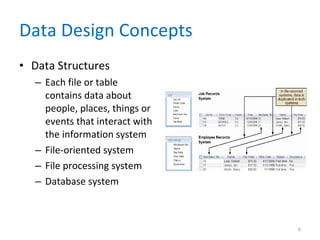 Data Design Concepts Data Structures Each file or table contains data about people, places, things or events that interact with the information system File-oriented system File processing system Database system 