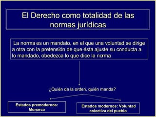 El Derecho como totalidad de las normas jurídicas La norma es un mandato, en el que una voluntad se dirige a otra con la pretensión de que ésta ajuste su conducta a lo mandado, obedezca lo que dice la norma  ¿Quién da la orden, quién manda? Estados premodernos: Monarca Estados modernos: Voluntad colectiva del pueblo 
