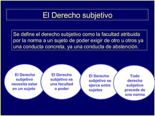 El Derecho subjetivo Se define el derecho subjetivo como la facultad atribuida por la norma a un sujeto de poder exigir de otro u otros ya una conducta concreta, ya una conducta de abstención.  El Derecho subjetivo necesita estar en un sujeto   El Derecho subjetivo es una facultad o poder El Derecho subjetivo se ejerce entre sujetos Todo derecho subjetivo procede de una norma 