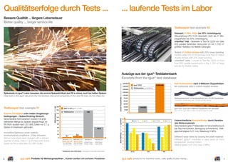Qualitätserfolge durch Tests ...

... laufende Tests im Labor

Bessere Qualität ... längere Lebensdauer
Better quality ... longer service life
Testbeispiel test example #2
Getestet: 41 Mio. Hübe bei 25% Unterbiegung
Steuerleitung CF5.10.25 übersteht mehr als 41 Mio.
Doppelhübe bei 25% Unterbiegung.
chainﬂex® hält – bewiesen in Test Nr. 2233 von über
600 parallel laufenden Versuchen im mit 1.750 m2
größten Testlabor für ﬂexible Leitungen.
Tested: 41 million strokes with 25% lower bending
Control cable CF5.10.25 survives more than 41 million
double strokes with 25% lower bending.
chainﬂex® lasts – proven in Test No. 2233 of more
than 600 parallel experiments in the 1,750 m2 large
test lab for ﬂexible cables.

Enorme Dichtigkeit unter realen Umgebungsbedingungen – Späne-Eindring-Versuch:
Verschiedene Rohrvarianten wurden mit einer
deﬁnierten Menge an Spänen beaufschlagt. Im
RX-Rohr wurden nach 251.900 Zyklen nur 2,7 g
Späne im Innenraum gefunden.
Incredible tightness under realistic
environmental conditions – Chip intrusion:
Various tube styles were charged with a deﬁned
quantity of chips. Only 2.7 g of chips were found
inside the RX e-tube after 251,900 cycles.

180
160
140

igus® e-rohr igus® e-tube
Wettbewerber competitors

158

5.000.000
4.000.000
3.000.000

igus® CF27

Kein Korkenzieher nach 5 Millionen Doppelhüben
No corkscrew after 5 million double strokes

5.000.000

Wettbewerber competitors

2.000.000
1.000.000

Wettbewerbsprodukt: Korkenzieherbildung nach 145.000 Doppelhüben
Competitor: corkscrews after 145,000 double strokes

750.000
500.000
250.000
100.000

145.000

igus® CF27: Auch nach 5 Millionen Doppelhüben kein Verschleiß!
igus® CF27: even after 5 million double strokes no wear!

50.000
0

120
100
80
60

62,9

40
20

2,7

9,8

0
RX e-rohr e-tube

R68 e-rohr e-tube

RX40.100.100 68.10.100.0
251.900 Zyklen
251,900 cycles

256.132 Zyklen
256,132 cycles

Test-Rohr 01
test tube 01
250.907 Zyklen
250,907 cycles

Test-Rohr 02
test tube 02
2.600 Zyklen*
2.600 cycles*

Verschleißrate wear rate [µm/km]

Testbeispiel test example #1

Spänemasse chips [g]

Spänetests im igus®-Labor beweisen die enorme Spänedichtheit des RX e-rohres, auch bei heißen Spänen
Chip tests in the igus® lab prove the tremendous chip-proof properties of the new RX tube, by hot chips too

Anzahl Doppelhübe Number of cycles

Auszüge aus der igus®-Testdatenbank
Excerpts from the igus® test database

10
9

iglidur® G

iglidur® J

iglidur® W300

iglidur® J3

8
7
6
5

Unterschiedliche Verschleißraten durch Variation
des Wellenmaterials
Verschiedene iglidur®-Materialien im Verschleißversuch
bei Raumtemperatur, Bewegung schwenkend. Gleitgeschwindigkeit 0,01 m/s, Belastung 5 MPa.
Different wear rates by varying the shaft material
Different iglidur ® materials in wear tests at room
temperature, pivoting motion.
Gliding speed: 0.01 m/s, load: 5 MPa.

4
3
2
1

* Testabbruch nach 2.600 Zyklen * interruption of test after 2,600 cycles

6

Produkte für Werkzeugmaschinen ... Kosten senken mit sicheren Produkten

0

Alu hc

Cf53

X90

products for machine tools ... safe quality & save money ...

7

 