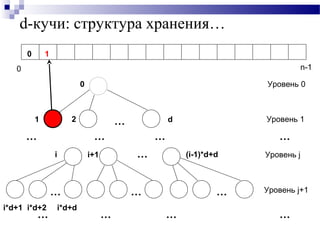 d-кучи: структура хранения…
1 …
…… …
0
2 d
…
…… …
………
i i+1
Уровень 0
Уровень 1
Уровень j
Уровень j+1
…
…
i*d+1 i*d+2 i*d+d
(i-1)*d+d
0
0 1
n-1
 
