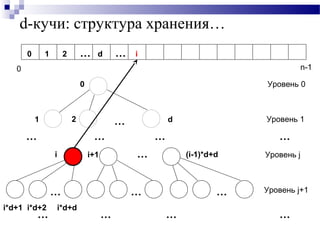 d-кучи: структура хранения…
1 …
…… …
0
2 d
…
…… …
………
i i+1
Уровень 0
Уровень 1
Уровень j
Уровень j+1
…
…
i*d+1 i*d+2 i*d+d
(i-1)*d+d
0
20 1 … d i…
n-1
 
