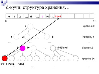 d-кучи: структура хранения…
1 …
…… …
0
2 d
…
…… …
………
i i+1
Уровень 0
Уровень 1
Уровень j
Уровень j+1
…
…
i*d+1 i*d+2 i*d+d
(i-1)*d+d
0
… … …20 1 … d … i+1 … i*d+1i
n-1
 