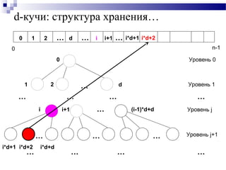 d-кучи: структура хранения…
1 …
…… …
0
2 d
…
…… …
………
i i+1
Уровень 0
Уровень 1
Уровень j
Уровень j+1
…
…
i*d+1 i*d+2 i*d+d
(i-1)*d+d
0
20 1 … d … i+1 … i*d+1 i*d+2i
n-1
 