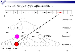 d-кучи: структура хранения…
1 …
…… …
0
2 d
…
…… …
………
i i+1
Уровень 0
Уровень 1
Уровень j
Уровень j+1
…
…
i*d+1 i*d+2 i*d+d
(i-1)*d+d
0
20 1 … d … i+1 … i*d+1 i*d+2 i*d+d…i
n-1
 