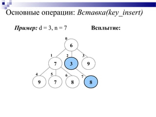 Основные операции: Вставка(key_insert)
6
7 3 9
9 7 8
0
1
5
2
4
3
8
76
Пример: d = 3, n = 7 Всплытие:
 