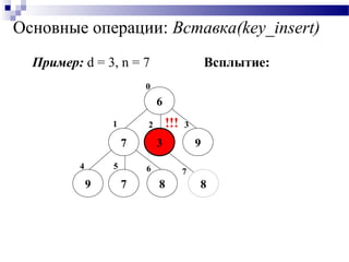 Основные операции: Вставка(key_insert)
6
7 3 9
9 7 8
0
1
5
2
4
3
8
76
Пример: d = 3, n = 7 Всплытие:
!!!
 