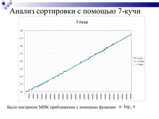 Анализ сортировки с помощью 7-кучи
7-heap
0,0
0,1
0,2
0,3
0,4
0,5
0,6
0,7
0,8
1
40001
80001
120001
160001
200001
240001
280001
320001
360001
400001
440001
480001
520001
560001
600001
640001
680001
720001
760001
800001
840001
880001
920001
960001
100000
7-heap
c1*nlogn
c*nlogn
Было построено МНК приближение с помощью функции nn dlog⋅
 