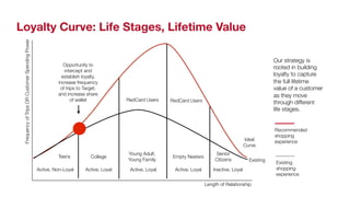 Our strategy is 
rooted in building 
loyalty to capture 
the full lifetime 
value of a customer 
as they move 
through different 
life stages. 
Recommended 
shopping 
experience 
Existing 
shopping 
experience 
LOYALTY CURVE: LIFE STAGES, LIFETIME VALUE 
Loyalty Curve: Life Stages, Lifetime Value 
Frequency of Trips OR Customer Spending Power 
Length of Relationship 
RedCard Users 
Teens College Young Adult, 
RedCard Users 
Young Family Empty Nesters Senior 
Citizens 
Active, Non-Loyal Active, Loyal Active, Loyal Active, Loyal Inactive, Loyal 
Ideal 
Curve 
Existing? 
Opportunity to 
intercept and 
establish loyalty, 
increase frequency 
of trips to Target, 
and increase share 
of wallet 
 