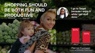 SHOPPING SHOULD 
BE BOTH FUN AND 
PRODUCTIVE 
“I go to Target 
because I enjoy it 
while I get stuff 
done.” ! 
65% 
65% 
50% 
50% 
Lifestyle Lifestyle Everyday 
Everyday 
Planned Purchases 
Connected Consumer, Oracle Retail 
Connected Consumer, Oracle Retail 
 
