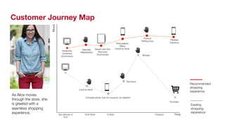 Customer Journey Map 
Mood 
Look for items 
Browse 
Test items 
Compare prices, look for coupons, do research 
Purchase 
Enter Store Time 
Zero Moment of 
Truth 
Search and Sort 
Discovery 
Touchscreen 
Personalized 
Offers 
Inventory Track 
Product 
Petting Zoos 
Interactive, 
Immersive 
eCommerce 
Painless 
Checkout 
In Store Checkout 
Saturday 
Marketplace 
As Alice moves 
through the store, she 
is greeted with a 
seamless shopping 
experience. 
Recommended 
shopping 
experience 
Existing 
shopping 
experience 
 