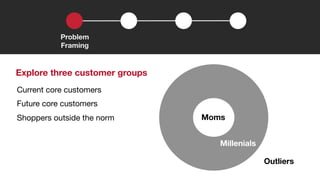 Moms 
Millenials 
Outliers 
Problem 
Framing 
Explore three customer groups 
Current core customers 
Future core customers 
Shoppers outside the norm 
 