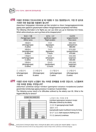 EPS-TOPIK 고용허가제 한국어능력시험

698

다음은 한국에서 인도네시아에 갈 때 이용할 수 있는 항공편입니다. 가장 싼 값으로
가려면 어떤 항공사를 이용해야 합니까?
(daeumeun hangugeseo indonesiae gal ttae iyonghal su itneun hanggonggipyeonimnida
gajang ssan gapseuro garyeomyeon eotteon hanggongsareul iyonghaeya hamnikka)
The following information is for flights you can use when you go to Indonesia from Korea.
Which airline should you use to go there at the cheapest price?
항공사 이름
(hanggongsa ireum)
Airline name

걸리는 시간
(geolineun sigan)
Flight duration

요금(원)
(yogeum(won))
Fare (won)

A항공사
(eihanggongsa)
A airline
B항공사
(bihanggongsa)
B airline
C항공사
(ssihanggongsa)
C airline
D항공사
(dihanggongsa)
D airline

7시간
(ilgopsigan)
7 hours
7시간
(ilgopsigan)
7 hours
9시간
(ahopsigan)
9 hours
12시간
(yeoldusigan)
12 hours

880,000
(palsipalman)
880,000
670,000
(yuksipchilman)
670,000
500,000
(osipman)
500,000
400,000
(sasipman)
400,000

① A항공사

699

② B항공사

③ C항공사

④ D항공사

(eihanggongsa)
A airline

(bihanggongsa)
B airline

(ssihanggongsa)
C airline

(dihanggongsa)
D airline

다음은 65세 이상의 노인들이 겪는 어려운 문제들을 조사한 것입니다. 노인들에게
가장 어려운 문제는 무엇입니까?
(daeumeun yuksibose isangui noindeuri gyeongneun eoryeoun munjedeureul josahan
geosimnida noindeurege gajang eoryeoun munjeneun mueosimnikka)
The following survey result is for difficulties suffered by the elderly over 65. What is the
biggest difficulty for seniors?
노인들이 겪는 어려운 문제
(noindeuri gyeongneun eoryeoun munje)
Difficulties suffered by the elderly

건강문제 (geongangmunje) Health
생활비 부족
(saenghwalbi bujok) Insufficient money for living

할일이 없음 (haliri eopseum) Nothing to do
외로움 (oeroum) Loneliness

794 _ 외국인근로자의 한국어능력 향상을 위하여, 한국어능력시험 출제시 문제 및 답안을 일부 변경하여 출제할 수 있습니다.
The questions and answers for the test may change partially to improve foreign workers’ proficiency in the Korean language.

 