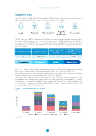 1
Global Cybersecurity Index 2024
Report summary
The fifth edition of the Global Cybersecurity Index (GCI) measures the commitment of countries to
cybersecurity in the context of measures across the following five pillars:
Legal Technical Organizational
Capacity
development
Cooperation
The GCI, launched in 2015 by the International Telecommunication Union, seeks to help countries to
identify areas of improvement and encourage countries to act in building capacity and capabilities
under each pillar. The GCI has been continuously adapted across editions to respond to changing
risks, priorities and resources, in order to provide a more relevant snapshot of cybersecurity measures
taken by countries.
Countries measured Collection years
Focal points from
countries
Average overall
score growth since
2020
194 2023-2024 172 27%
Since 2021, countries have on average taken more cybersecurity-related actions and improved their
commitments to cybersecurity. The global average country score has risen to 65.7/100.
Across the five GCI pillars, most countries are strongest in the legal pillar. By contrast, the average
country is weakest in the capacity-development and technical pillars.
Each region has countries that are role-modelling or are advancing, and each region also has
countries that are in the beginning stages of building their cybersecurity commitments. To capture
these differences, country performance is measured across five tiers, with Tier 1 being the highest and
Tier 5 the lowest. These tiers provide peer groups based on scores to help countries to understand
and identify role models for improvement.
Figure 1: Tier performance, by region
Source: ITU
 