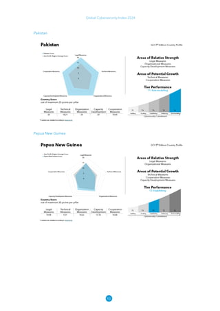 93
Global Cybersecurity Index 2024
Pakistan
Papua New Guinea
 