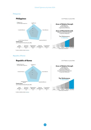 94
Global Cybersecurity Index 2024
Philippines
Republic of Korea
 