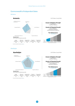 100
Global Cybersecurity Index 2024
Commonwealth of Independent States
Armenia
Azerbaijan
 