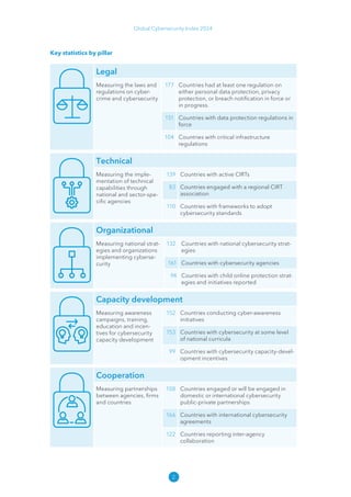 2
Global Cybersecurity Index 2024
Key statistics by pillar
Legal
Measuring the laws and
regulations on cyber-
crime and cybersecurity
177 Countries had at least one regulation on
either personal data protection, privacy
protection, or breach notification in force or
in progress.
151 Countries with data protection regulations in
force
104 Countries with critical infrastructure
regulations
Technical
Measuring the imple-
mentation of technical
capabilities through
national and sector-spe-
cific agencies
139 Countries with active CIRTs
83 Countries engaged with a regional CIRT
association
110 Countries with frameworks to adopt
cybersecurity standards
Organizational
Measuring national strat-
egies and organizations
implementing cyberse-
curity
132 Countries with national cybersecurity strat-
egies
161 Countries with cybersecurity agencies
94 Countries with child online protection strat-
egies and initiatives reported
Capacity development
Measuring awareness
campaigns, training,
education and incen-
tives for cybersecurity
capacity development
152 Countries conducting cyber-awareness
initiatives
153 Countries with cybersecurity at some level
of national curricula
99 Countries with cybersecurity capacity-devel-
opment incentives
Cooperation
Measuring partnerships
between agencies, firms
and countries
108 Countries engaged or will be engaged in
domestic or international cybersecurity
public-private partnerships
166 Countries with international cybersecurity
agreements
122 Countries reporting inter-agency
collaboration
 