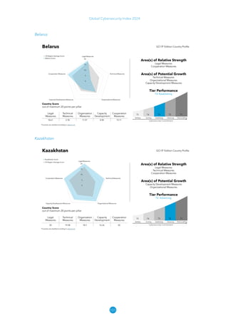 101
Global Cybersecurity Index 2024
Belarus
Kazakhstan
 