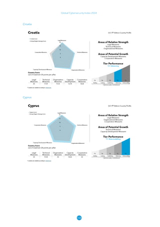 108
Global Cybersecurity Index 2024
Croatia
Cyprus
 