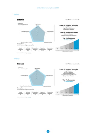 110
Global Cybersecurity Index 2024
Estonia
Finland
 