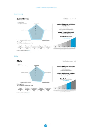 117
Global Cybersecurity Index 2024
Luxembourg
Malta
 