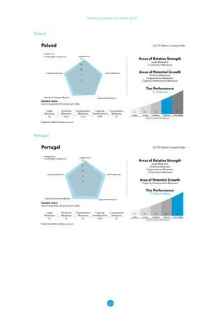 121
Global Cybersecurity Index 2024
Poland
Portugal
 