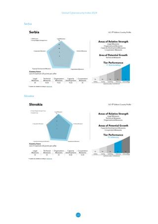 123
Global Cybersecurity Index 2024
Serbia
Slovakia
 