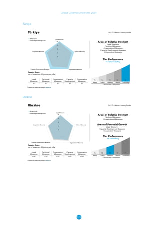 126
Global Cybersecurity Index 2024
Türkiye
Ukraine
 