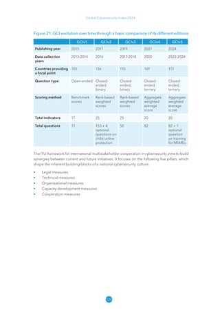 129
Global Cybersecurity Index 2024
Figure 21: GCI evolution over time through a basic comparison of its different editions
GCIv1 GCIv2 GCIv3 GCIv4 GCIv5
Publishing year 2015 2017 2019 2021 2024
Data collection
years
2013-2014 2016 2017-2018 2020 2023-2024
Countries providing
a focal point
105 136 155 169 172
Question type Open-ended Closed-
ended,
binary
Closed-
ended,
binary
Closed-
ended,
ternary
Closed-
ended,
ternary
Scoring method Benchmark
scores
Rank-based
weighted
scores
Rank-based
weighted
scores
Aggregate
weighted
average
score
Aggregate
weighted
average
score
Total indicators 17 25 25 20 20
Total questions 17 153 + 4
optional
questions on
child online
protection
50 82 82 + 1
optional
question
on training
for MSMEs
The ITU framework for international multistakeholder cooperation in cybersecurity aims to build
synergies between current and future initiatives. It focuses on the following five pillars, which
shape the inherent building blocks of a national cybersecurity culture:
• Legal measures
• Technical measures
• Organizational measures
• Capacity-development measures
• Cooperation measures
 