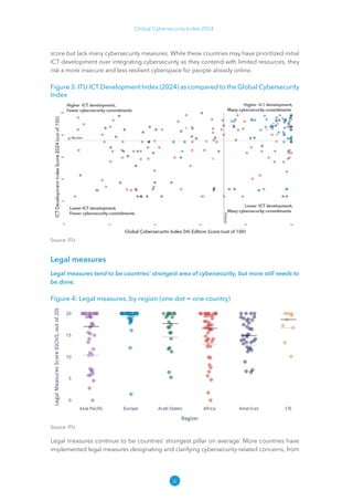 6
Global Cybersecurity Index 2024
score but lack many cybersecurity measures. While these countries may have prioritized initial
ICT development over integrating cybersecurity as they contend with limited resources, they
risk a more insecure and less resilient cyberspace for people already online.
Figure 3: ITU ICT Development Index (2024) as compared to the Global Cybersecurity
Index
Source: ITU
Legal measures
Legal measures tend to be countries’ strongest area of cybersecurity, but more still needs to
be done.
Figure 4: Legal measures, by region (one dot = one country)
Source: ITU
Legal measures continue to be countries’ strongest pillar on average. More countries have
implemented legal measures designating and clarifying cybersecurity-related concerns, from
 