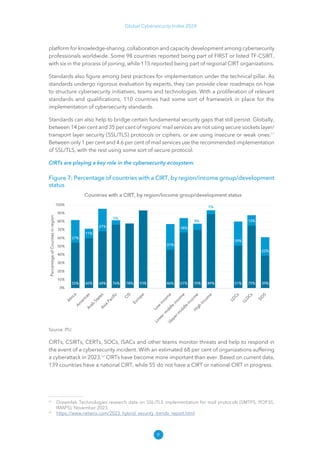 9
Global Cybersecurity Index 2024
platform for knowledge-sharing, collaboration and capacity development among cybersecurity
professionals worldwide. Some 98 countries reported being part of FIRST or listed TF-CSIRT,
with six in the process of joining, while 115 reported being part of regional CIRT organizations.
Standards also figure among best practices for implementation under the technical pillar. As
standards undergo rigorous evaluation by experts, they can provide clear roadmaps on how
to structure cybersecurity initiatives, teams and technologies. With a proliferation of relevant
standards and qualifications, 110 countries had some sort of framework in place for the
implementation of cybersecurity standards.
Standards can also help to bridge certain fundamental security gaps that still persist. Globally,
between 14 per cent and 35 per cent of regions’ mail services are not using secure sockets layer/
transport layer security (SSL/TLS) protocols or ciphers, or are using insecure or weak ones.11
Between only 1 per cent and 4.6 per cent of mail services use the recommended implementation
of SSL/TLS, with the rest using some sort of secure protocol.
CIRTs are playing a key role in the cybersecurity ecosystem.
Figure 7: Percentage of countries with a CIRT, by region/income group/development
status
Source: ITU
CIRTs, CSIRTs, CERTs, SOCs, ISACs and other teams monitor threats and help to respond in
the event of a cybersecurity incident. With an estimated 68 per cent of organizations suffering
a cyberattack in 2023,12
CIRTs have become more important than ever. Based on current data,
139 countries have a national CIRT, while 55 do not have a CIRT or national CIRT in progress.
11
Dreamlab Technologies research data on SSL/TLS implementation for mail protocols (SMTPS, POP3S,
IMAPS), November 2023.
12
https://​
www​
.netwrix​
.com/​
2023​
_hybrid​
_security​
_trends​
_report​
.html
 