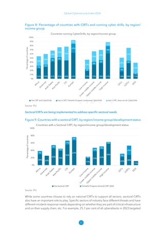 11
Global Cybersecurity Index 2024
Figure 8: Percentage of countries with CIRTs and running cyber drills, by region/
income group
Source: ITU
Sectoral CIRTs are being implemented to address specific sectoral needs.
Figure 9: Countries with a sectoral CIRT, by region/income group/development status
Source: ITU
While some countries choose to rely on national CIRTs to support all sectors, sectoral CIRTs
also have an important role to play. Specific sectors of industry face different threats and have
different incident-response needs depending on whether they are part of critical infrastructure
and on their supply chain, etc. For example, 25.7 per cent of all cyberattacks in 2023 targeted
 