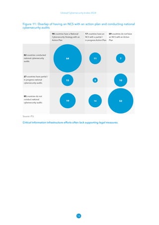 14
Global Cybersecurity Index 2024
Figure 11: Overlap of having an NCS with an action plan and conducting national
cybersecurity audits
Source: ITU
Critical information infrastructure efforts often lack supporting legal measures.
 