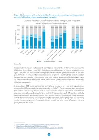 16
Global Cybersecurity Index 2024
Figure 13: Countries with national child online protection strategies, with associated
current child online protection initiatives, by region
Source: ITU
It is estimated that every half a second, a child goes online for the first time.17
In addition, the
2023 Child Online Safety Index (COSI) found that nearly 70 per cent of children and adolescents
aged 8-18 years old worldwide have experienced at least one cyber-risk incident in the past
year.18
With this in mind, child online protection has long been a building block for collaboration
between law enforcement, policy-makers, educators, parents, advocates and other stakeholders.
To coordinate these stakeholders’ efforts, child online protection strategies with associated
initiatives are needed.
In this edition, 164 countries reported having legal measures on child online protection,
compared to 130 countries in the previous edition of the GCI.19
These measures were sometimes
part of other rules and regulations, such as on online crime or sexual exploitation. Despite most
countries having laws and regulations on child online protection, only 94 countries globally
have strategies with associated current child online protection initiatives in place. Activities
included awareness-raising campaigns, training for educators, training for police, and reporting
mechanisms, among others. These activities are targeting a wide range of ages, as not only
young children are at risk.
17
https://​
www​
.unicef​
.org/​
protection/​
violence​
-against​
-children​
-online
18
https://​
www​
.dqinstitute​
.org/​
child​
-online​
-safety/​
19
https://​
www​
.itu​
.int/​
epublications/​
publication/​
D​
-STR​
-GCI​
.01​
-2021​
-HTM​
-E
 