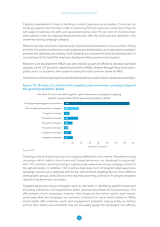 18
Global Cybersecurity Index 2024
Capacity development is key to building a robust cybersecurity ecosystem. Countries risk
eroding progress that has been made in enhancing full and universal connectivity if they do
not support cybersecurity skills and awareness-raising. Over 95 per cent of countries have
some activity under the capacity-development pillar, with the most activities reported in the
awareness-raising campaign category.
Efforts to develop a domestic cybersecurity industry were also present in many countries, taking
the form of incentive mechanisms, such as grants and scholarships, and organizations acting to
promote the cybersecurity industry. Such initiatives can increase the level of cybersecurity in a
country beyond the level that may have developed without government support.
Research and development (RD) was also tracked as part of efforts to develop domestic
capacity. Some 127 countries reported some form of RD, whether through the private sector,
public sector or academia, with academia being the most common centre for RD.
Countries are increasingly targeting specific demographics as part of cyber-awareness campaigns.
Figure 16: Number of countries with targeted cyber-awareness campaigns beyond
the general population, global
Source: ITU
Creating a culture of cybersecurity is an ongoing challenge for all countries. Awareness-raising
campaigns, which seek to inform users and change behaviours, are developed or supported,
with 152 countries reporting having a cybersecurity awareness-raising campaign aimed at
the general public. In addition, 130 countries had some form of targeted cyber-awareness
campaign carried out or planned, with 52 per cent of those targeting four or more different
demographic groups. Some 20 countries reported upcoming, planned or in-progress targeted
cybersecurity awareness campaigns.
Targeted awareness-raising campaigns serve as vital tools in identifying specific threats and
educating individuals and organizations about cybersecurity threats and best practices. The
effectiveness of such campaigns, however, often hinges on the metrics used to track impact,
particularly when the campaigns are primarily conducted on social media platforms. While
social media offer extensive reach and engagement potential, relying solely on metrics
such as likes, shares and comments may not accurately gauge the campaigns' true efficacy
 