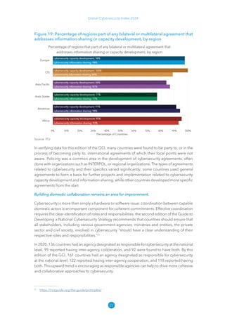 21
Global Cybersecurity Index 2024
Figure 19: Percentage of regions part of any bilateral or multilateral agreement that
addresses information-sharing or capacity development, by region
Source: ITU
In verifying data for this edition of the GCI, many countries were found to be party to, or in the
process of becoming party to, international agreements of which their focal points were not
aware. Policing was a common area in the development of cybersecurity agreements, often
done with organizations such as INTERPOL, or regional organizations. The types of agreements
related to cybersecurity and their specifics varied significantly; some countries used general
agreements to form a basis for further projects and implementation related to cybersecurity
capacity development and information-sharing, while other countries developed more specific
agreements from the start.
Building domestic collaboration remains an area for improvement.
Cybersecurity is more than simply a hardware or software issue: coordination between capable
domestic actors is an important component for coherent commitments. Effective coordination
requires the clear identification of roles and responsibilities: the second edition of the Guide to
Developing a National Cybersecurity Strategy recommends that countries should ensure that
all stakeholders, including various government agencies, ministries and entities, the private
sector and civil society, involved in cybersecurity “should have a clear understanding of their
respective roles and responsibilities.”21
In 2020, 136 countries had an agency designated as responsible for cybersecurity at the national
level, 95 reported having inter-agency cooperation, and 92 were found to have both. By this
edition of the GCI, 161 countries had an agency designated as responsible for cybersecurity
at the national level, 122 reported having inter-agency cooperation, and 118 reported having
both. This upward trend is encouraging as responsible agencies can help to drive more cohesive
and collaborative approaches to cybersecurity.
21
https://​
ncsguide​
.org/​
the​
-guide/​
principles/​
 
