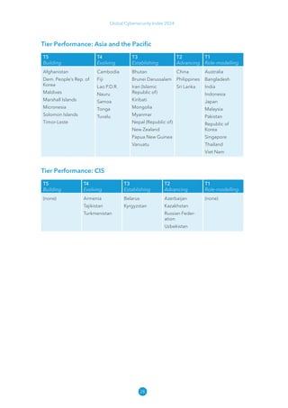 28
Global Cybersecurity Index 2024
Tier Performance: Asia and the Pacific
T5
Building
T4
Evolving
T3
Establishing
T2
Advancing
T1
Role-modelling
Afghanistan
Dem. People’s Rep. of
Korea
Maldives
Marshall Islands
Micronesia
Solomon Islands
Timor-Leste
Cambodia
Fiji
Lao P.D.R.
Nauru
Samoa
Tonga
Tuvalu
Bhutan
Brunei Darussalam
Iran (Islamic
Republic of)
Kiribati
Mongolia
Myanmar
Nepal (Republic of)
New Zealand
Papua New Guinea
Vanuatu
China
Philippines
Sri Lanka
Australia
Bangladesh
India
Indonesia
Japan
Malaysia
Pakistan
Republic of
Korea
Singapore
Thailand
Viet Nam
Tier Performance: CIS
T5
Building
T4
Evolving
T3
Establishing
T2
Advancing
T1
Role-modelling
(none) Armenia
Tajikistan
Turkmenistan
Belarus
Kyrgyzstan
Azerbaijan
Kazakhstan
Russian Feder-
ation
Uzbekistan
(none)
 