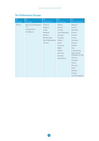 29
Global Cybersecurity Index 2024
Tier Performance: Europe
T5
Building
T4
Evolving
T3
Establishing
T2
Advancing
T1
Role-modelling
Vatican Bosnia and Herzegov-
ina
Liechtenstein
San Marino
Andorra
Bulgaria
Latvia
Moldova
Monaco
Montenegro
North Macedonia
Ukraine
Albania
Austria
Croatia
Czech Republic
Georgia
Hungary
Ireland
Israel
Lithuania
Malta
Poland
Romania
Slovakia
Switzerland
Belgium
Cyprus
Denmark
Estonia
Finland
France
Germany
Greece
Iceland
Italy
Luxembourg
Netherlands
(Kingdom of the)
Norway
Portugal
Serbia
Slovenia
Spain
Sweden
Türkiye
United Kingdom
 