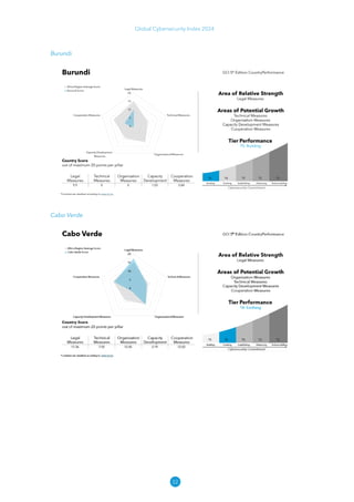 32
Global Cybersecurity Index 2024
Burundi
Cabo Verde
 